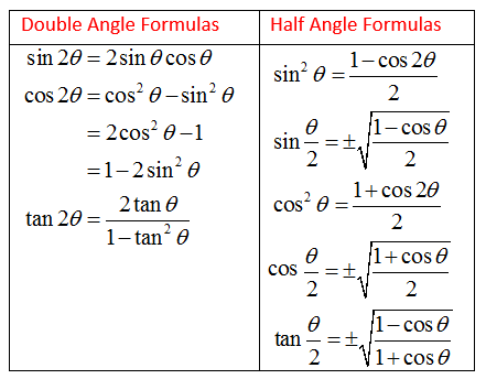 Trigonometric Formulas And Identities List | Best Trigonometric Guide ...